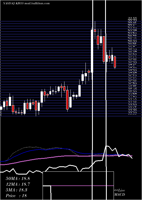  weekly chart KerosTherapeutics