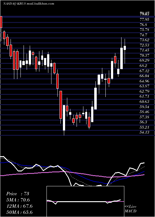  Daily chart KuraSushi