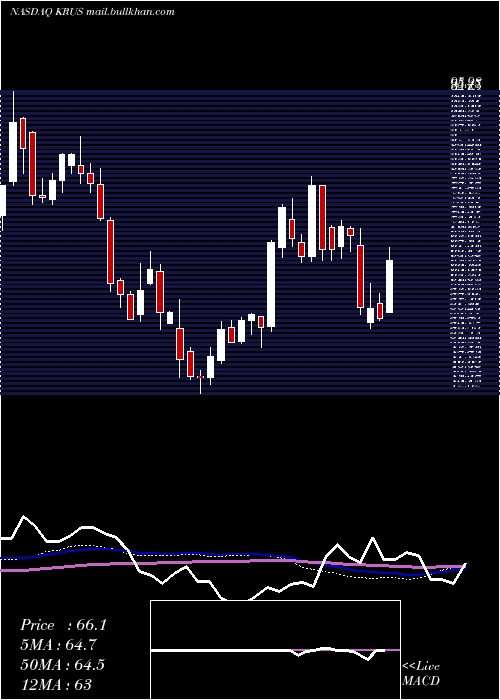  weekly chart KuraSushi