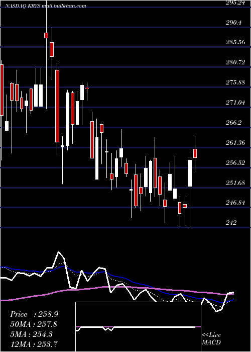  Daily chart KrystalBiotech