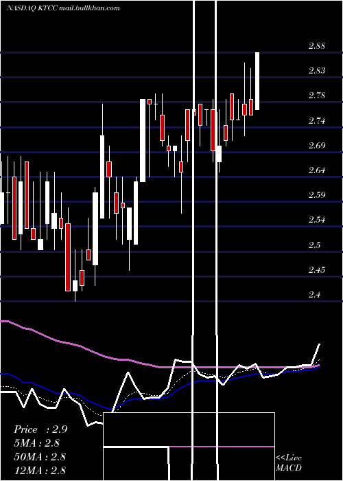 Daily chart KeyTronic