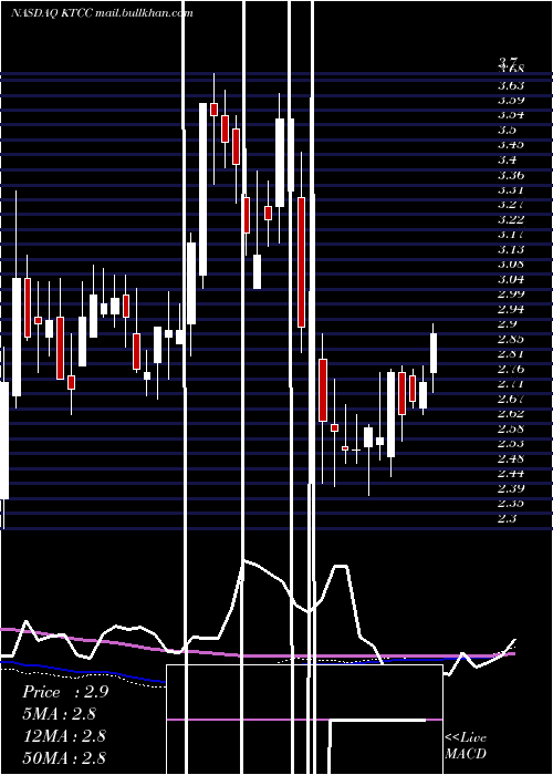  weekly chart KeyTronic