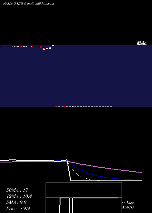  Daily chart K2mGroup
