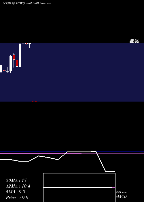  monthly chart K2mGroup