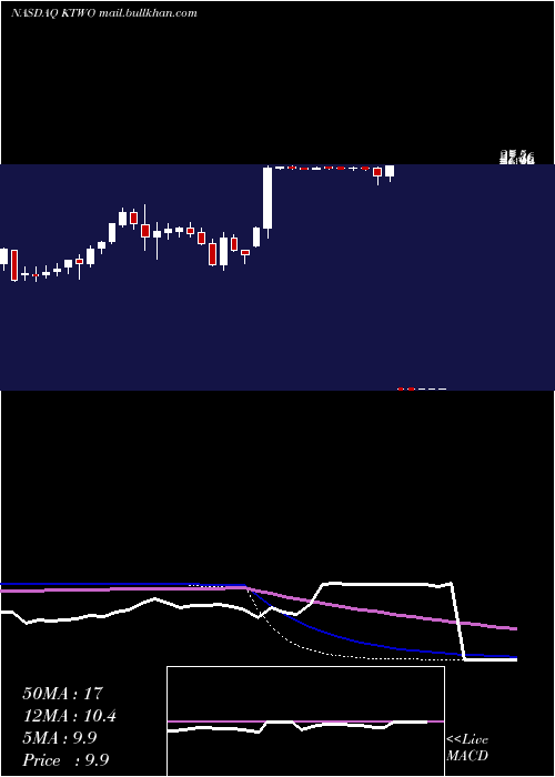  weekly chart K2mGroup