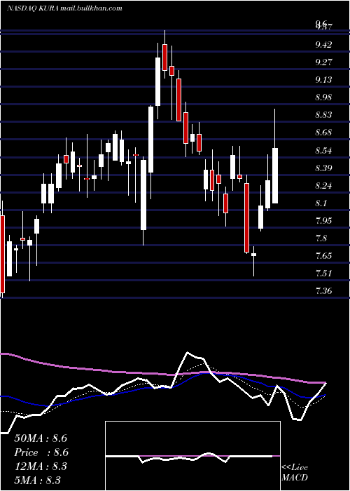  Daily chart KuraOncology