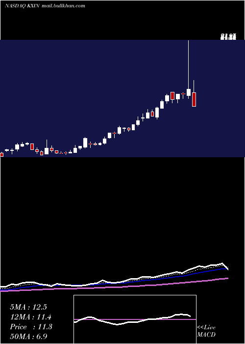  Daily chart KaixinAuto
