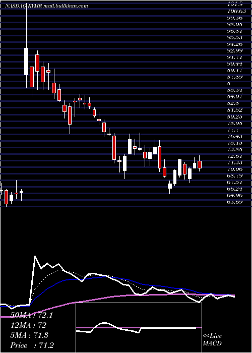  Daily chart KymeraTherapeutics