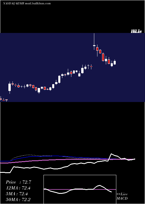  weekly chart KymeraTherapeutics