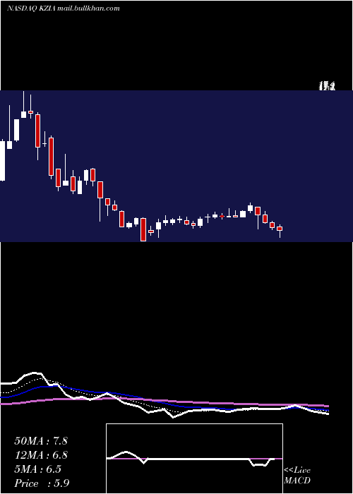  Daily chart KaziaTherapeutics