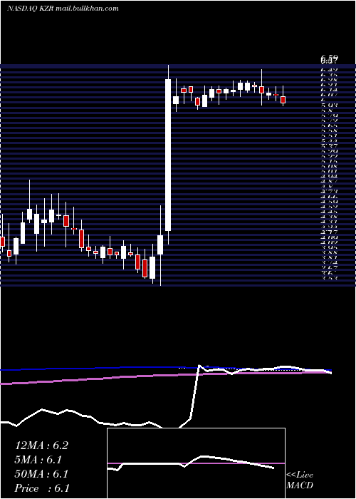  weekly chart KezarLife