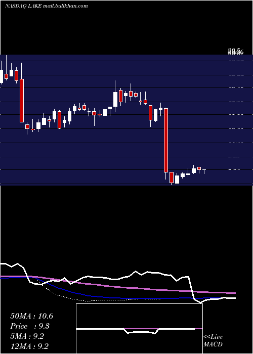  weekly chart LakelandIndustries