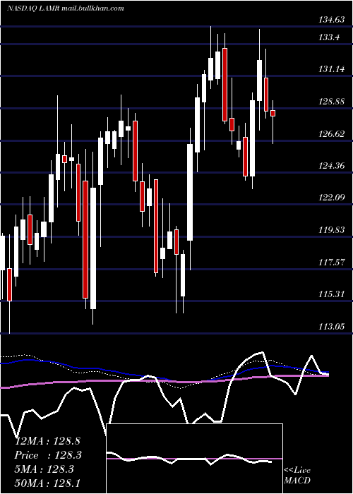  weekly chart LamarAdvertising