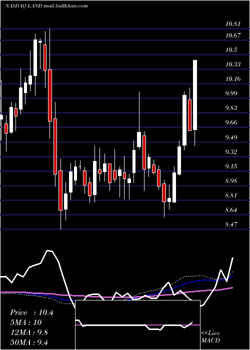  weekly chart GladstoneLand