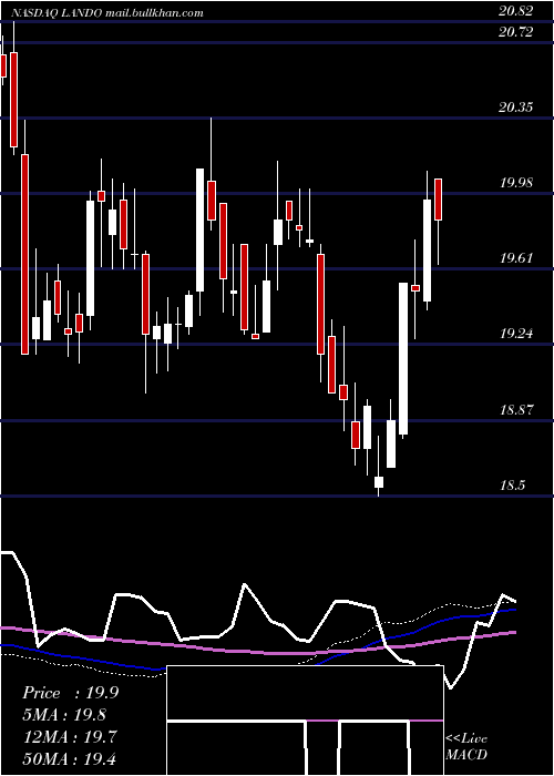  weekly chart GladstoneLand