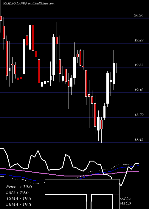  weekly chart GladstoneLand