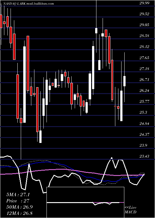  weekly chart LandmarkBancorp
