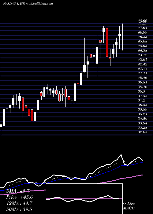  Daily chart NlightInc