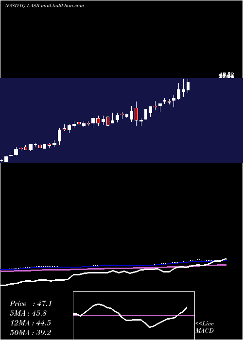  weekly chart NlightInc