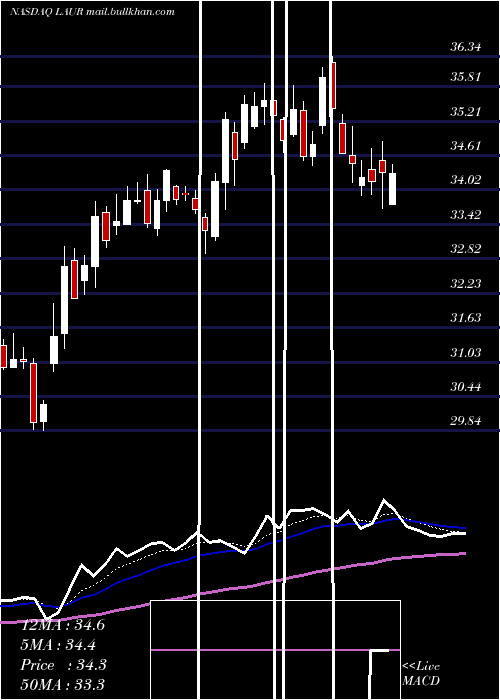  Daily chart LaureateEducation