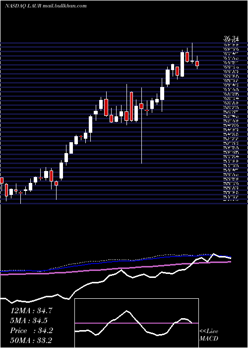  weekly chart LaureateEducation