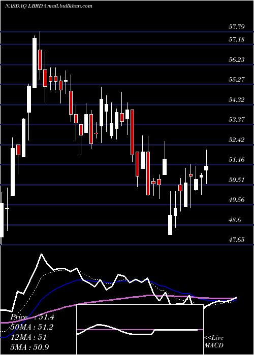  Daily chart LibertyBroadband