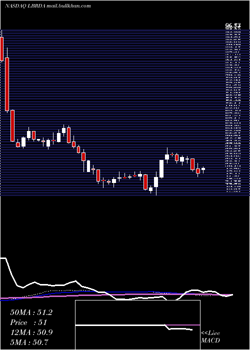  weekly chart LibertyBroadband