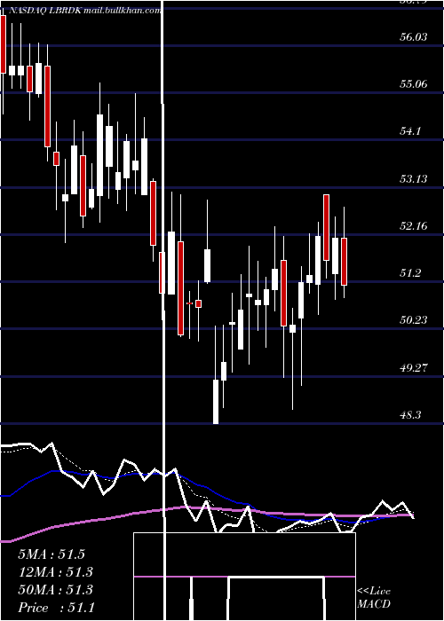  Daily chart LibertyBroadband