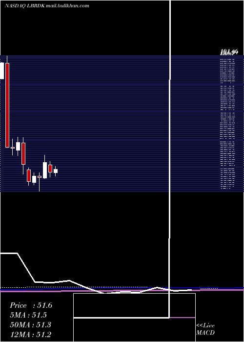  monthly chart LibertyBroadband