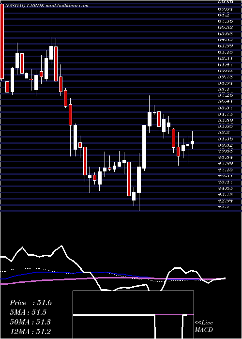  weekly chart LibertyBroadband