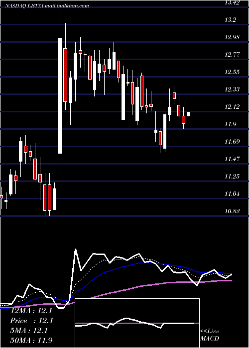  Daily chart LibertyGlobal