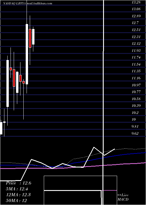  monthly chart LibertyGlobal