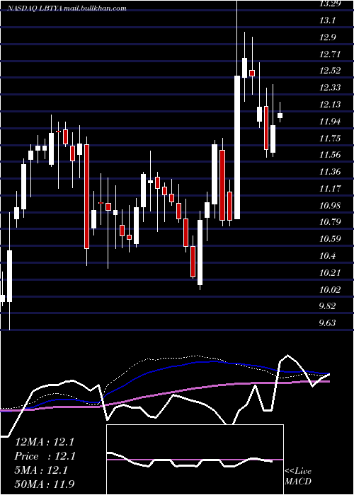  weekly chart LibertyGlobal