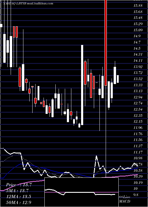  Daily chart LibertyGlobal