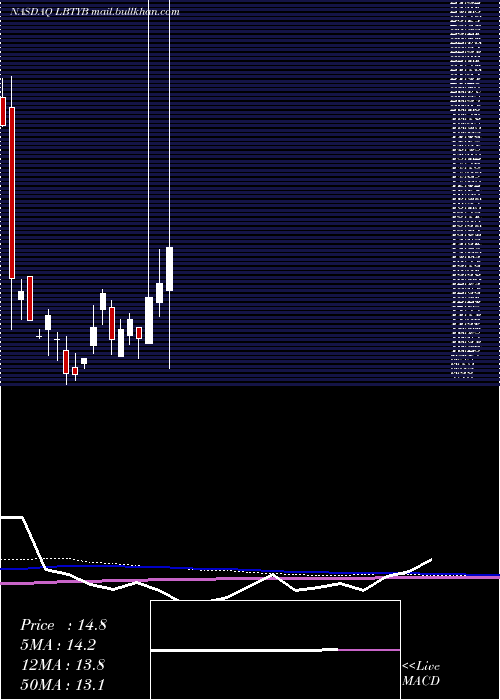  monthly chart LibertyGlobal