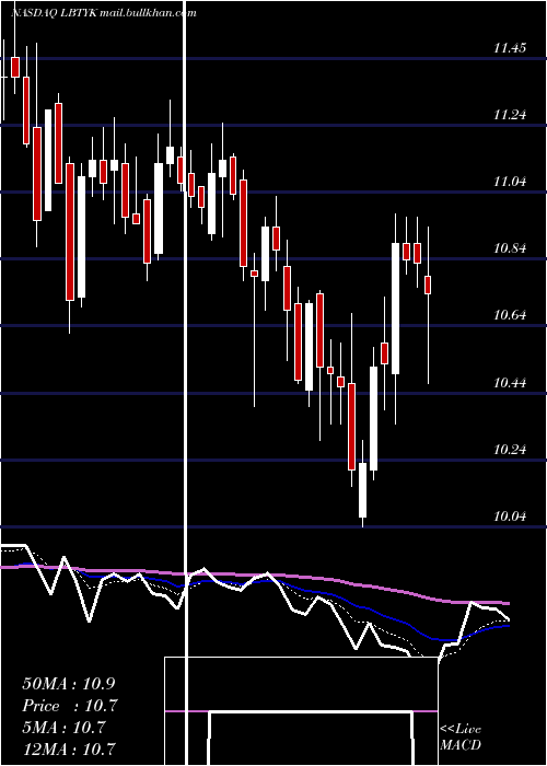  Daily chart LibertyGlobal