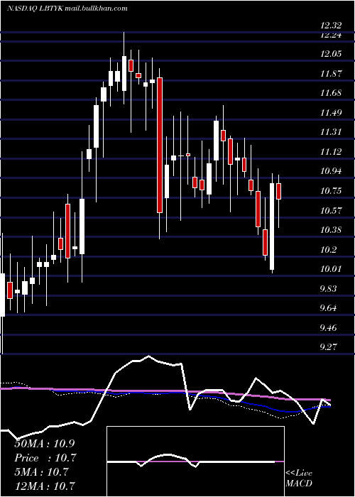  weekly chart LibertyGlobal