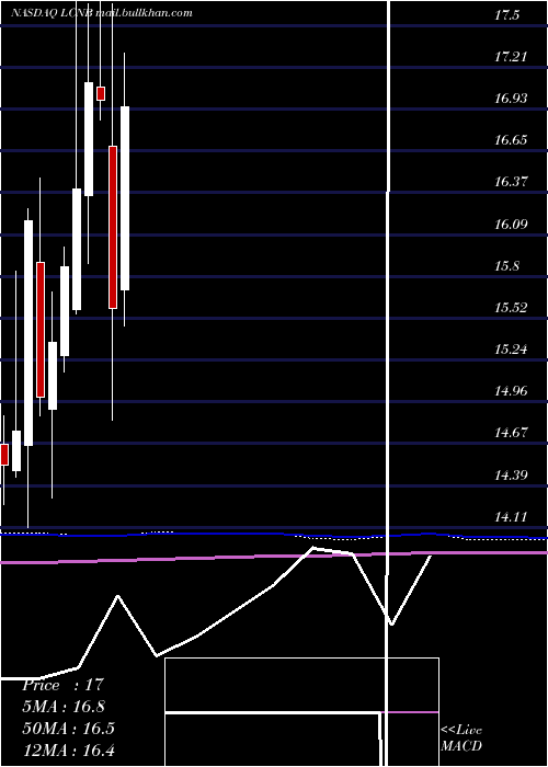  monthly chart LcnbCorporation