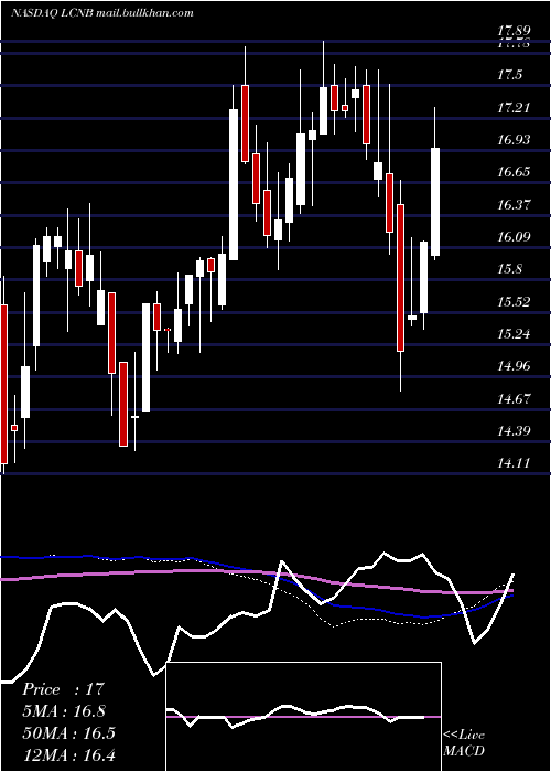  weekly chart LcnbCorporation