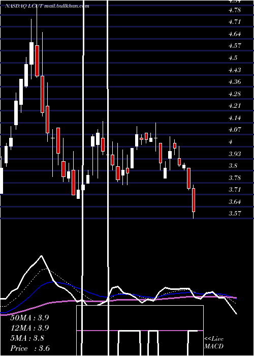  Daily chart LifetimeBrands
