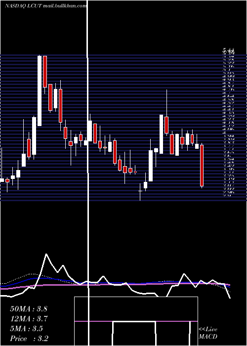  weekly chart LifetimeBrands