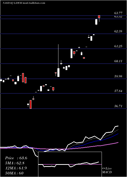  Daily chart IsharesEsg