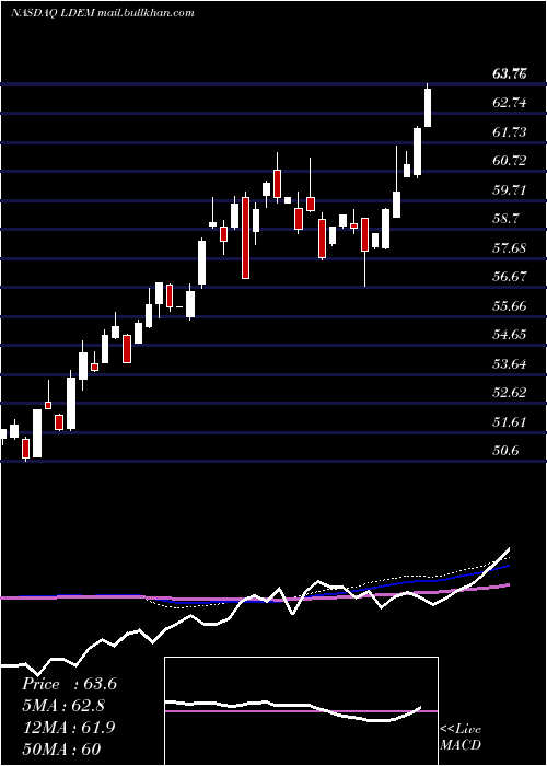  weekly chart IsharesEsg