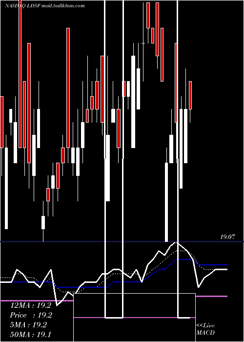 Daily chart FirstTrust