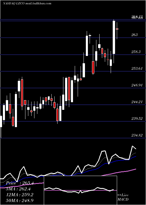  Daily chart LincolnElectric