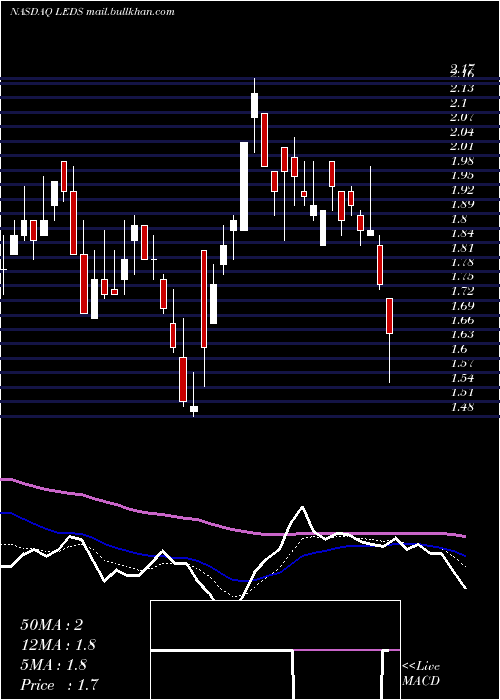  Daily chart SemiledsCorporation