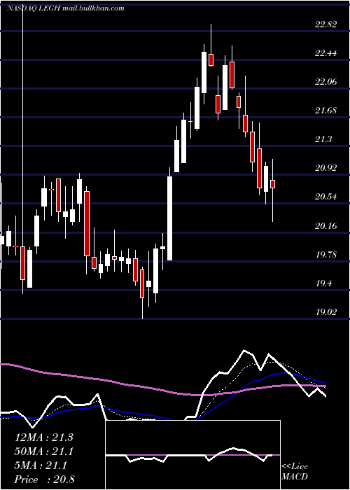  Daily chart LegacyHousing
