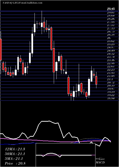  weekly chart LegacyHousing