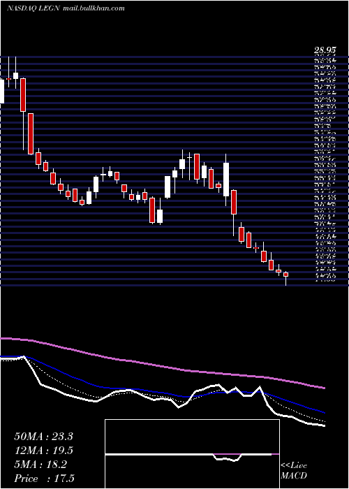  Daily chart LegendBiotech