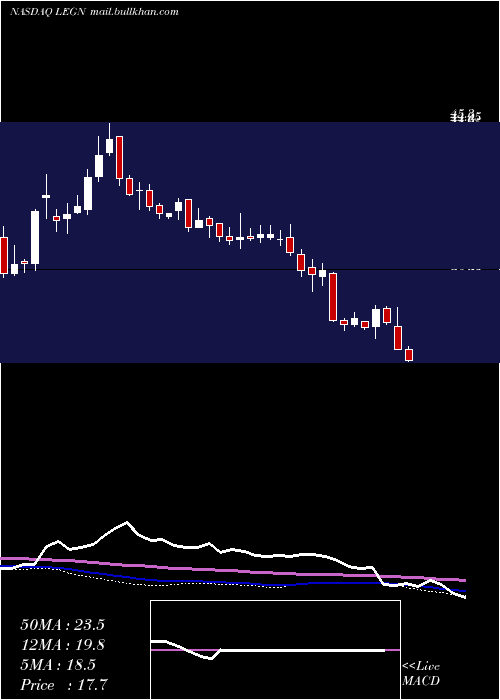  weekly chart LegendBiotech